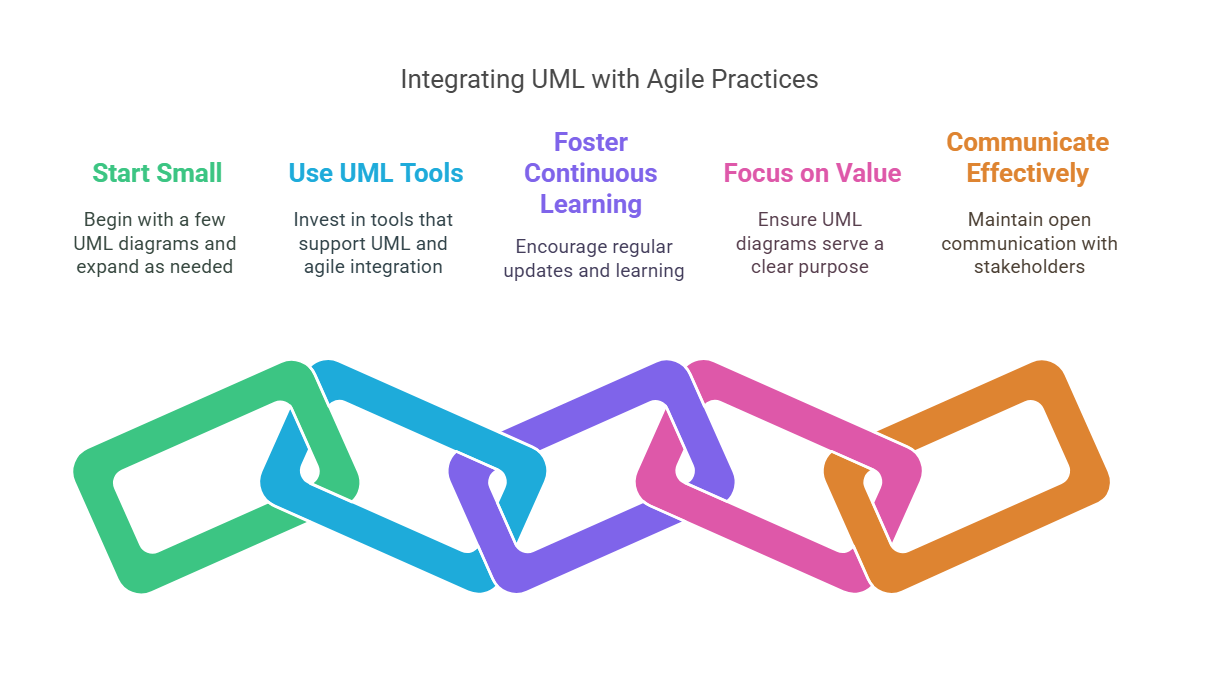 Best Practices for Integrating UML with Agile