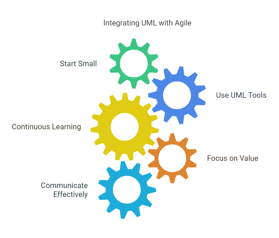 Integrating UML with Agile - Best Practices