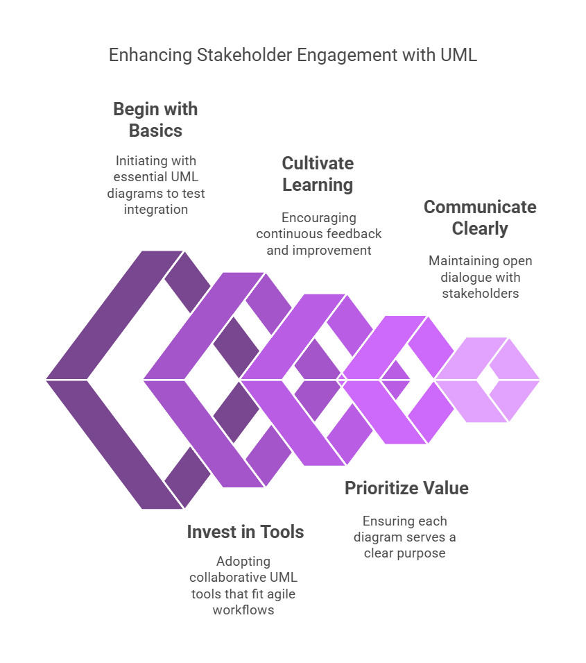 Best Practices for Maximizing Stakeholder Engagement