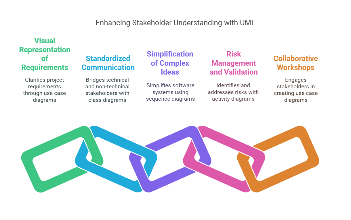 Enhancing Stakeholder Understanding with UML