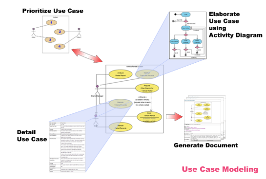 Elaborate Use Case and Activity Diagram